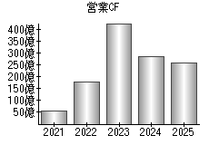 営業活動によるキャッシュフロー