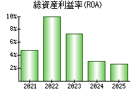 総資産利益率(ROA)