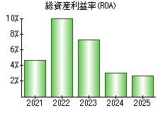 総資産利益率(ROA)