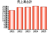 売上高合計