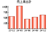 売上高合計