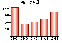 売上高合計