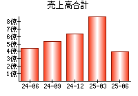 売上高合計