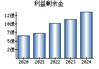 利益剰余金