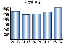 利益剰余金