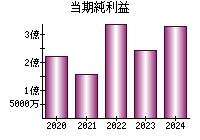 当期純利益