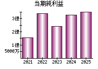 当期純利益