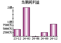 当期純利益