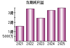 当期純利益