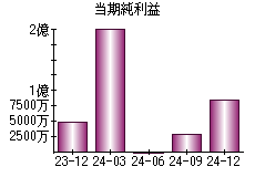 当期純利益