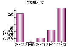 当期純利益