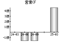 営業活動によるキャッシュフロー