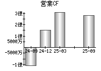 営業活動によるキャッシュフロー