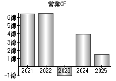 営業活動によるキャッシュフロー