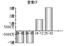 営業活動によるキャッシュフロー