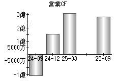 営業活動によるキャッシュフロー