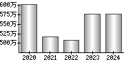 平均年収（単独）