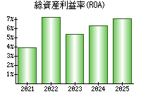 総資産利益率(ROA)