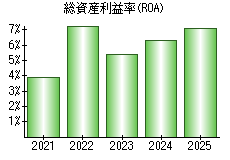 総資産利益率(ROA)