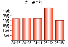売上高合計