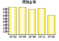現預金等