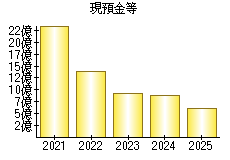 現預金等