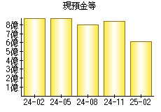 現預金等