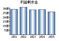 利益剰余金