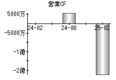 営業活動によるキャッシュフロー