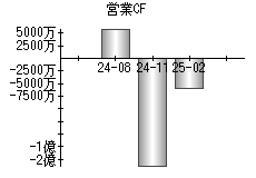 営業活動によるキャッシュフロー