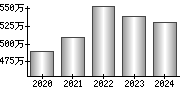 平均年収（単独）