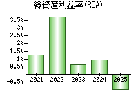 総資産利益率(ROA)