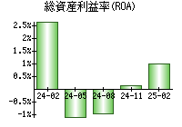 総資産利益率(ROA)