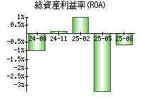総資産利益率(ROA)