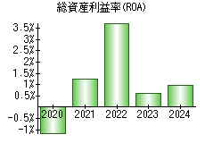 総資産利益率(ROA)