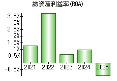 総資産利益率(ROA)