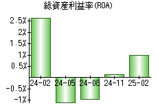 総資産利益率(ROA)