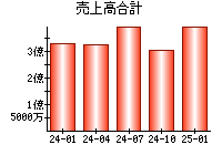 売上高合計