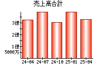売上高合計