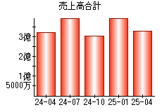 売上高合計