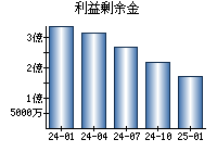 利益剰余金