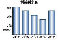 利益剰余金