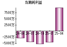 当期純利益