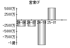 営業活動によるキャッシュフロー