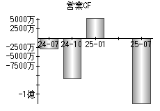 営業活動によるキャッシュフロー