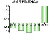 総資産利益率(ROA)