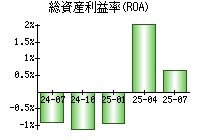 総資産利益率(ROA)