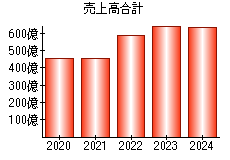 売上高合計
