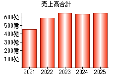 売上高合計