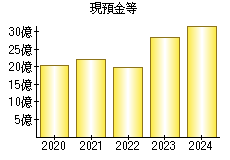 現預金等